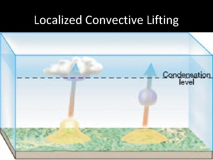 Localized Convective Lifting 