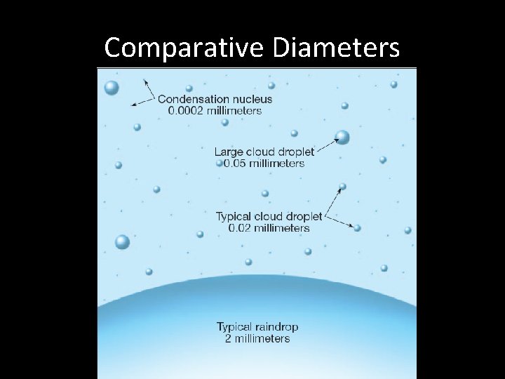 Comparative Diameters 