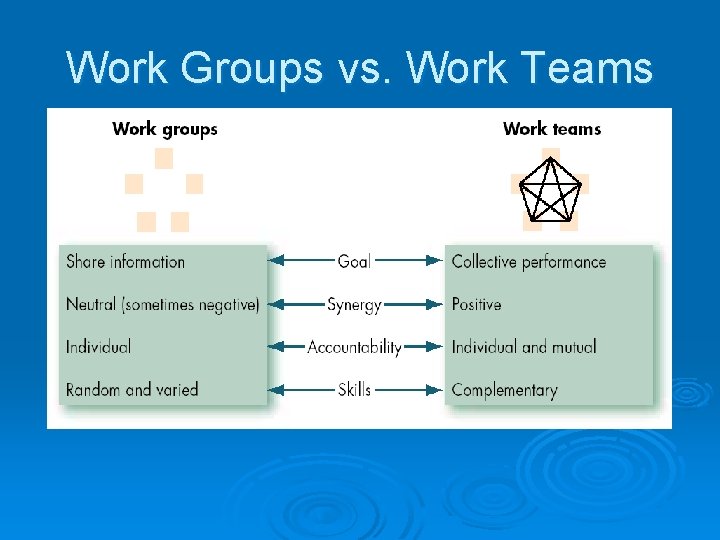 Work Groups vs. Work Teams 