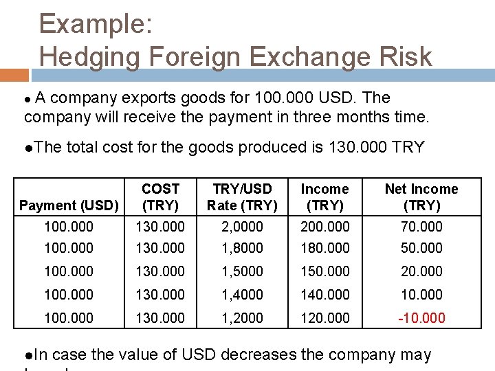 Example: Hedging Foreign Exchange Risk A company exports goods for 100. 000 USD. The