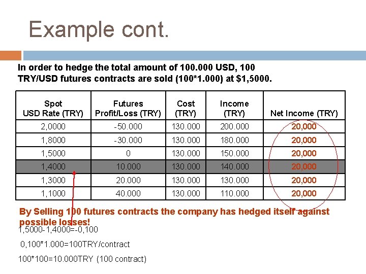 Example cont. In order to hedge the total amount of 100. 000 USD, 100