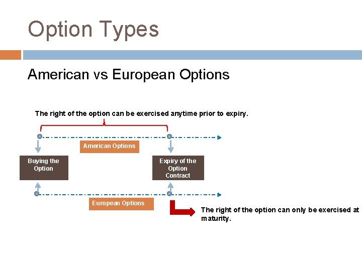 Option Types American vs European Options The right of the option can be exercised