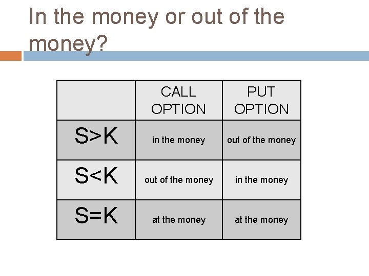 In the money or out of the money? CALL OPTION PUT OPTION S>K in