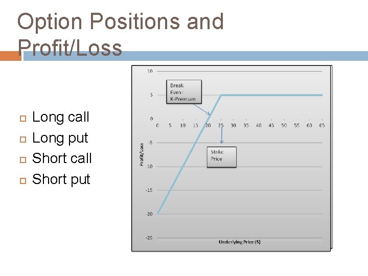 Option Positions and Profit/Loss Long call Long put Short call Short put 