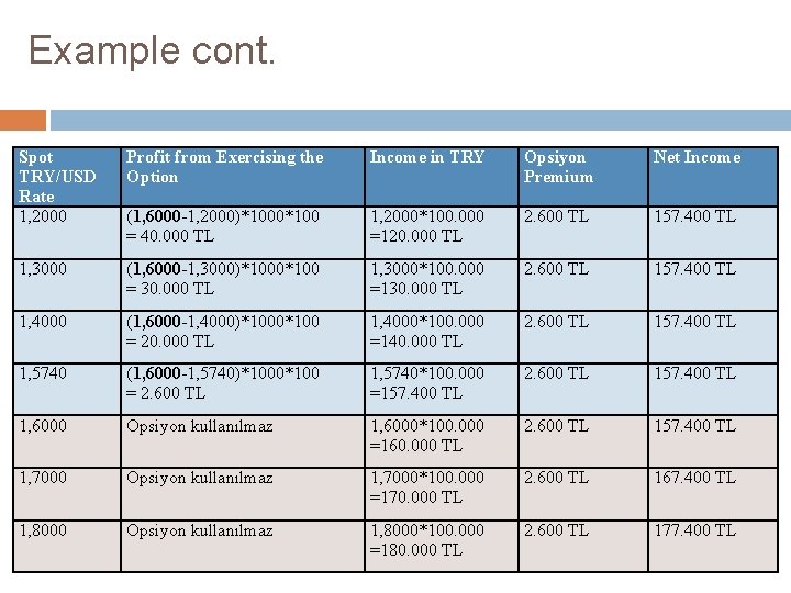 Example cont. Spot TRY/USD Rate 1, 2000 Profit from Exercising the Option Income in