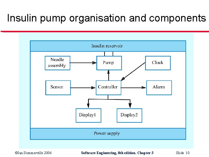 Insulin pump organisation and components ©Ian Sommerville 2006 Software Engineering, 8 th edition. Chapter