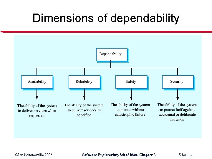Dimensions of dependability ©Ian Sommerville 2006 Software Engineering, 8 th edition. Chapter 3 Slide