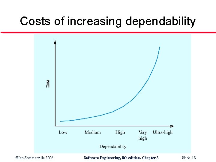 Costs of increasing dependability ©Ian Sommerville 2006 Software Engineering, 8 th edition. Chapter 3