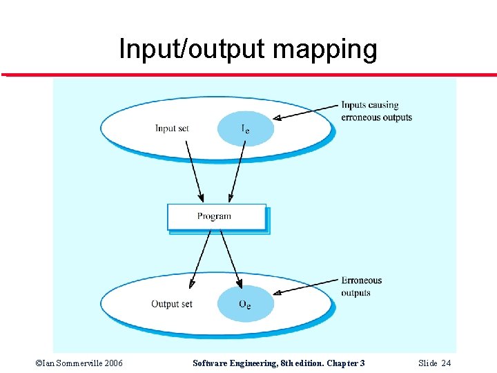 Input/output mapping ©Ian Sommerville 2006 Software Engineering, 8 th edition. Chapter 3 Slide 24