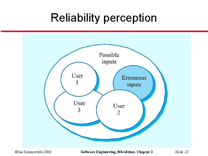 Reliability perception ©Ian Sommerville 2006 Software Engineering, 8 th edition. Chapter 3 Slide 25