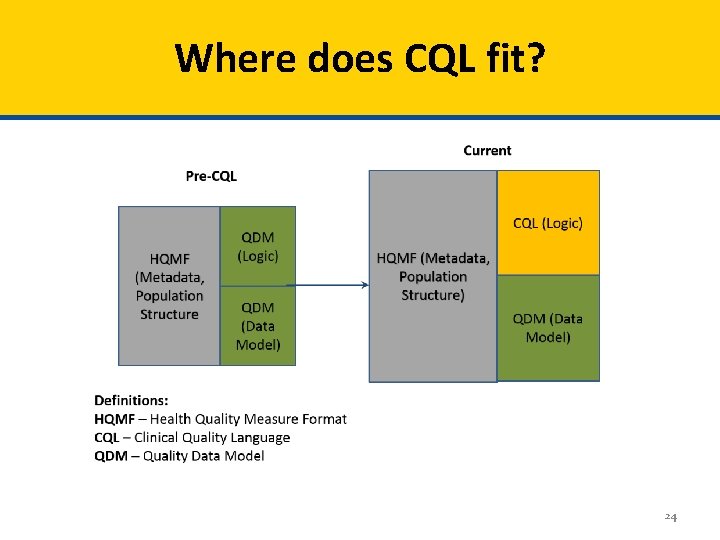 Where does CQL fit? 24 