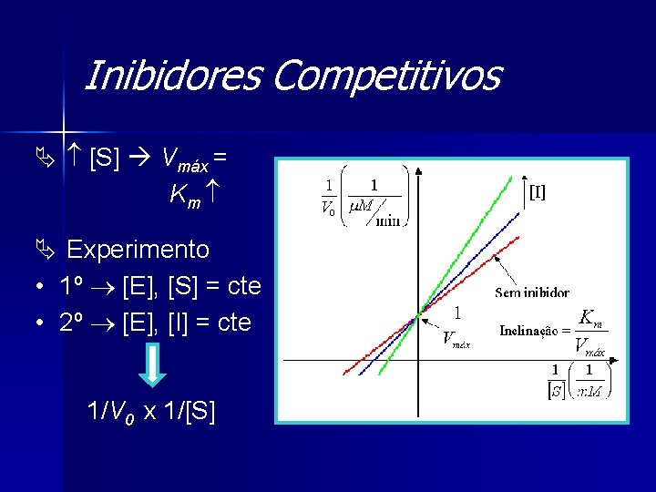 Inibidores Competitivos Ä [S] Vmáx = Km Ä Experimento • 1º [E], [S] =