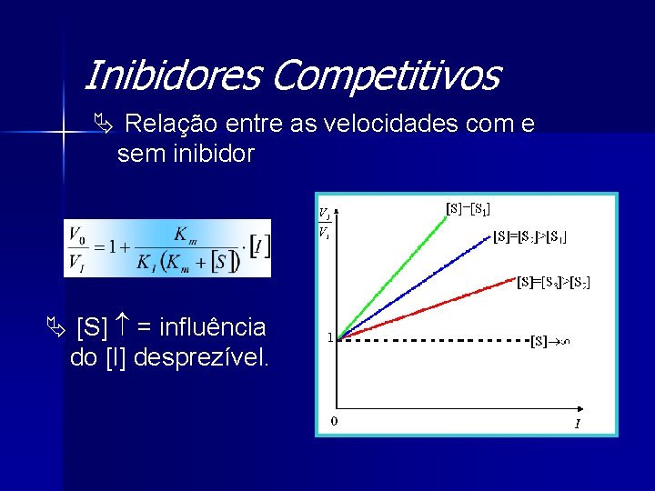 Inibidores Competitivos Ä Relação entre as velocidades com e sem inibidor Ä [S] =