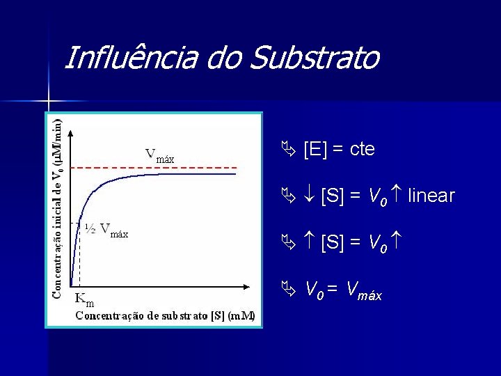 Influência do Substrato Ä [E] = cte Ä [S] = V 0 linear Ä