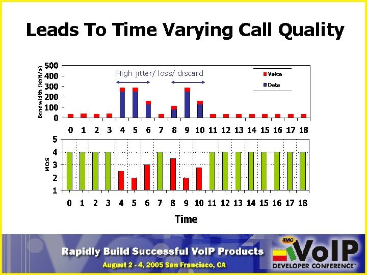 Leads To Time Varying Call Quality High jitter/ loss/ discard 