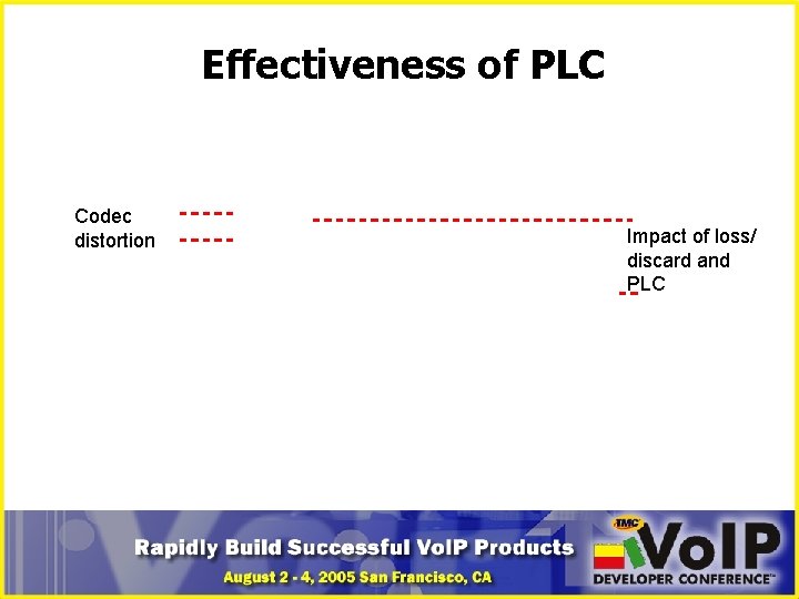 Effectiveness of PLC Codec distortion Impact of loss/ discard and PLC 