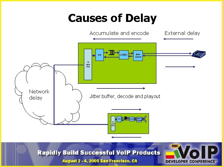 Causes of Delay Accumulate and encode Echo Control CODEC RTP IP UDP TCP Network