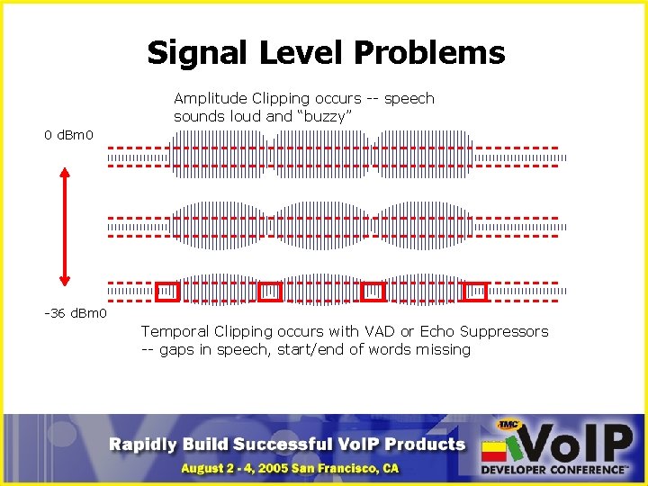 Signal Level Problems Amplitude Clipping occurs -- speech sounds loud and “buzzy” 0 d.