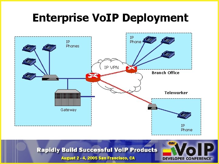 Enterprise Vo. IP Deployment IP Phones IP VPN Branch Office Teleworker Gateway IP Phone