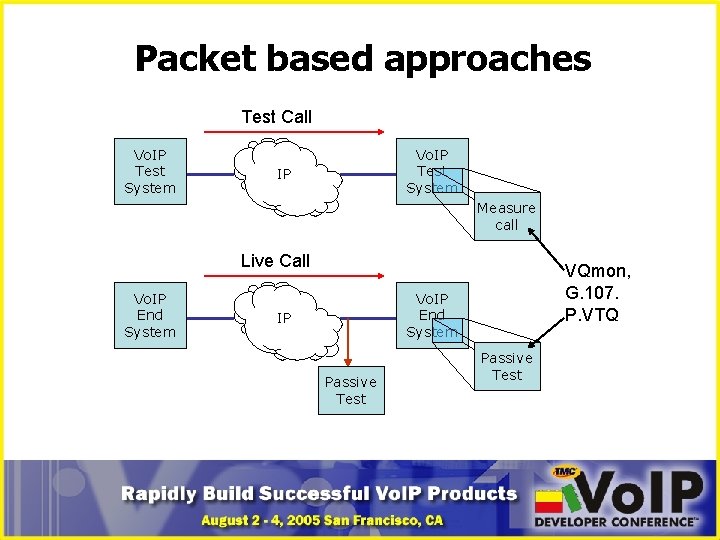 Packet based approaches Test Call Vo. IP Test System IP Measure call Live Call