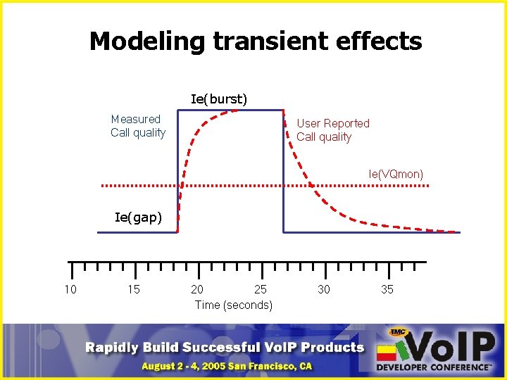 Modeling transient effects Ie(burst) Measured Call quality User Reported Call quality Ie(VQmon) Ie(gap) 10