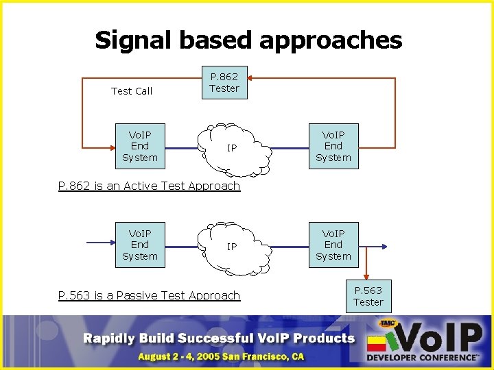 Signal based approaches Test Call Vo. IP End System P. 862 Tester IP Vo.