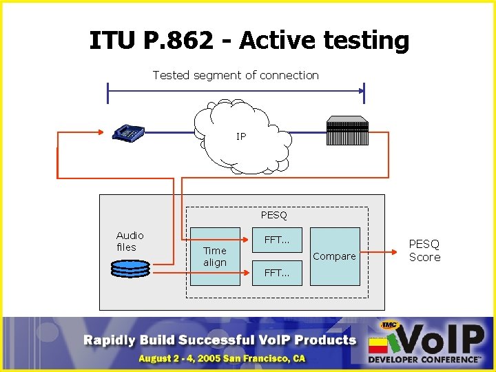 ITU P. 862 - Active testing Tested segment of connection IP PESQ Audio files