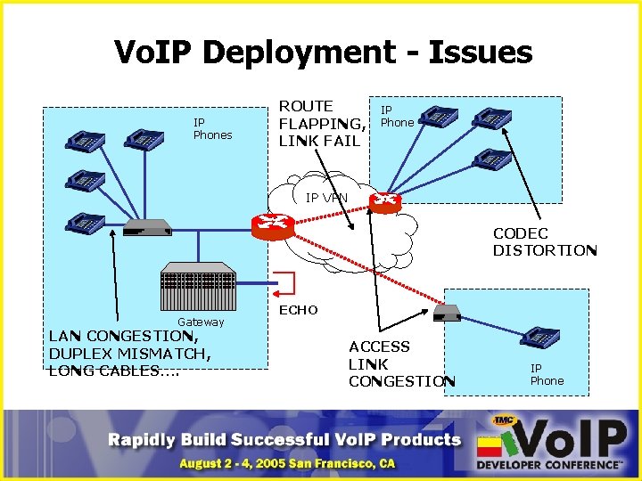 Vo. IP Deployment - Issues IP Phones ROUTE FLAPPING, LINK FAIL IP Phone IP