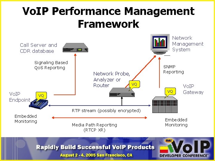 Vo. IP Performance Management Framework Network Management System Call Server and CDR database Signaling