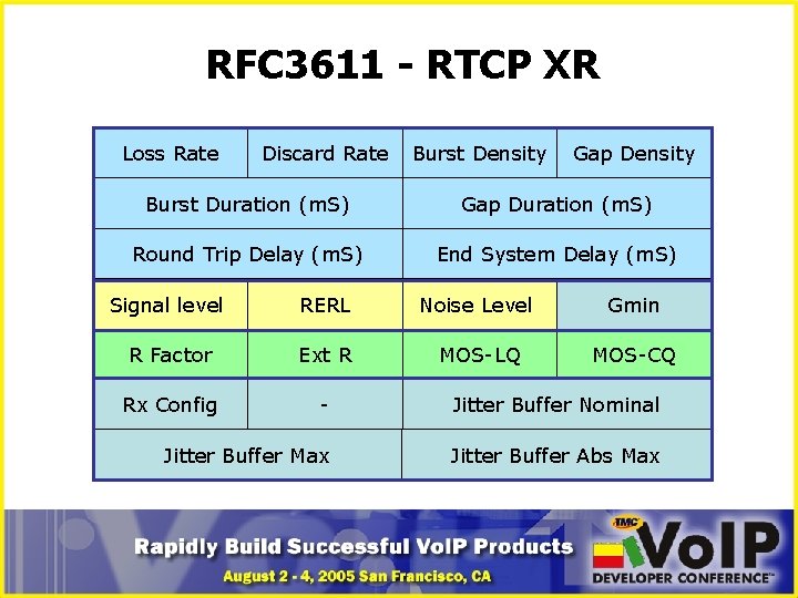 RFC 3611 - RTCP XR Loss Rate Discard Rate Burst Density Gap Density Burst