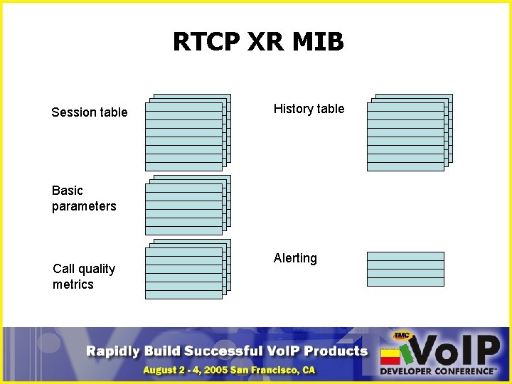 RTCP XR MIB Session table History table Basic parameters Call quality metrics Alerting 