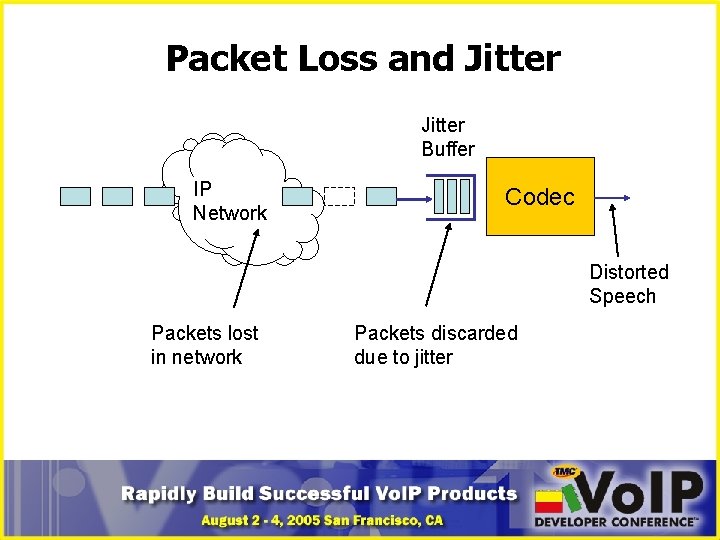 Packet Loss and Jitter Buffer IP Network Codec Distorted Speech Packets lost in network