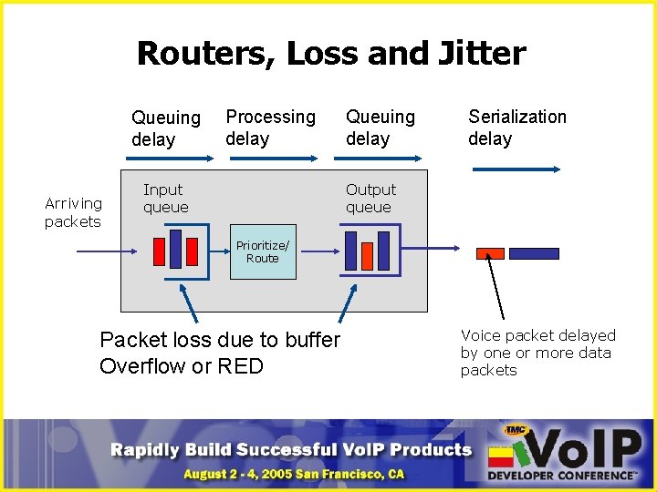 Routers, Loss and Jitter Queuing delay Arriving packets Processing delay Input queue Queuing delay
