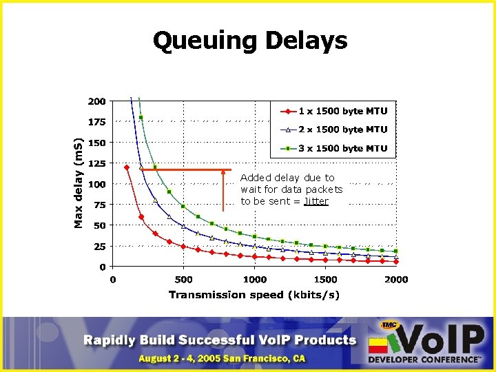 Queuing Delays Added delay due to wait for data packets to be sent =