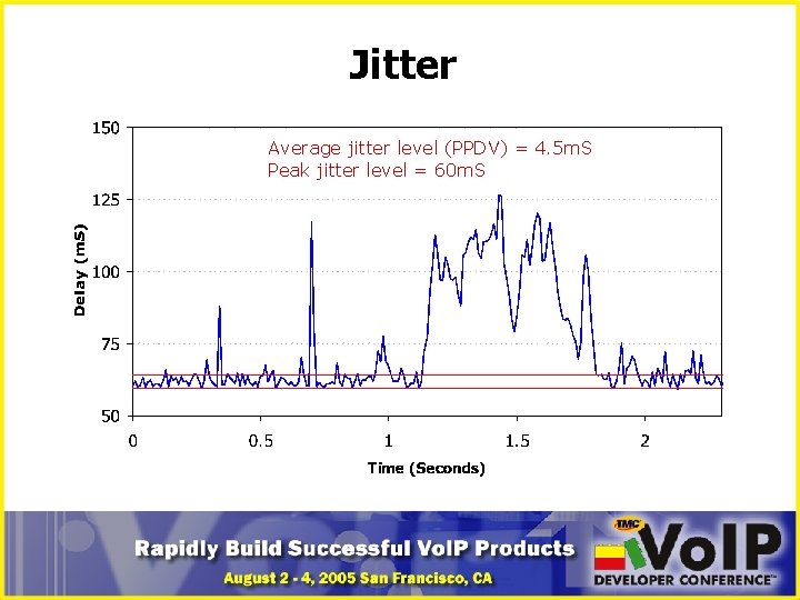 Jitter Average jitter level (PPDV) = 4. 5 m. S Peak jitter level =