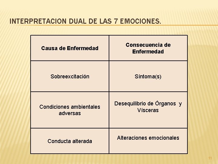 INTERPRETACION DUAL DE LAS 7 EMOCIONES. Causa de Enfermedad Consecuencia de Enfermedad Sobreexcitación Síntoma(s)