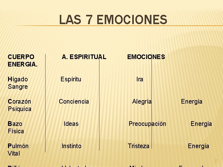 LAS 7 EMOCIONES CUERPO ENERGIA. A. ESPIRITUAL Hígado Sangre Espíritu Corazón Psíquica Conciencia Bazo