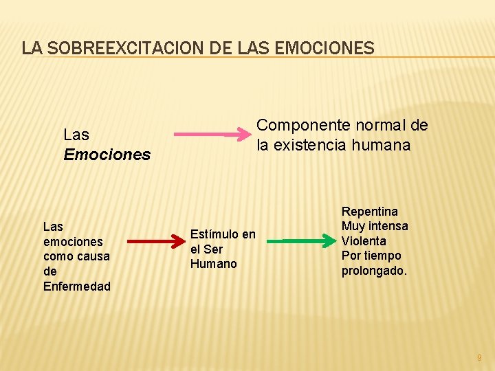 LA SOBREEXCITACION DE LAS EMOCIONES Componente normal de la existencia humana Las Emociones Las