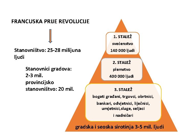 FRANCUSKA PRIJE REVOLUCIJE 1. STALEŽ Stanovništvo: 25 -28 milijuna ljudi Stanovnici gradova: 2 -3