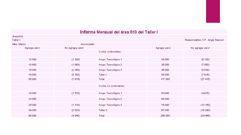 Informe Mensual del área 610 del Taller I Área 610 Taller I Responsable: C.