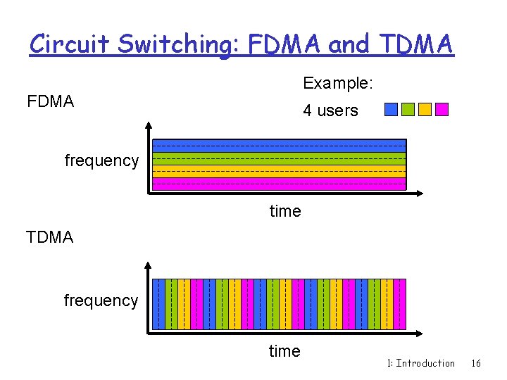 Circuit Switching: FDMA and TDMA Example: FDMA 4 users frequency time TDMA frequency time