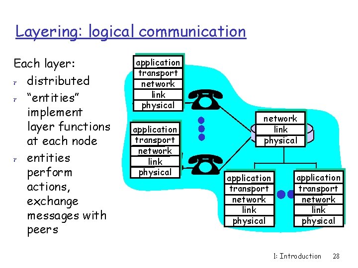 Layering: logical communication Each layer: r distributed r “entities” implement layer functions at each