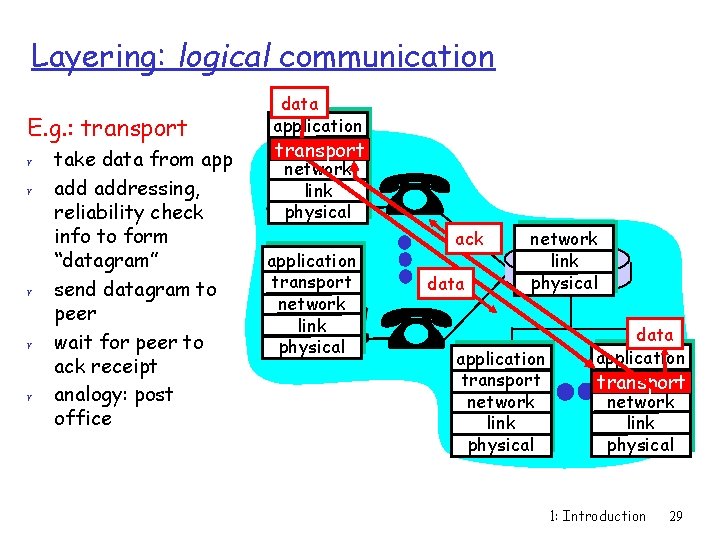 Layering: logical communication E. g. : transport r r r take data from app