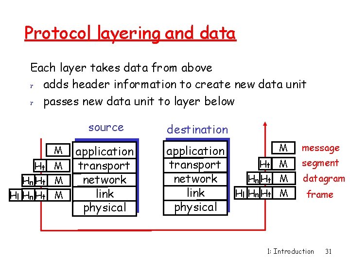 Protocol layering and data Each layer takes data from above r adds header information