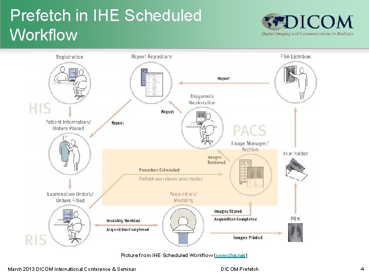 Prefetch in IHE Scheduled Workflow Picture from IHE Scheduled Workflow (www. ihe. net) March