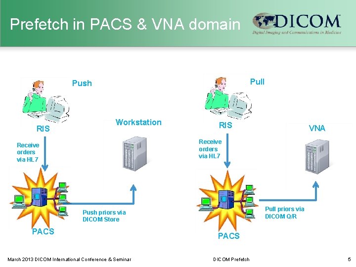 Prefetch in PACS & VNA domain Pull Push RIS Workstation RIS VNA Receive orders