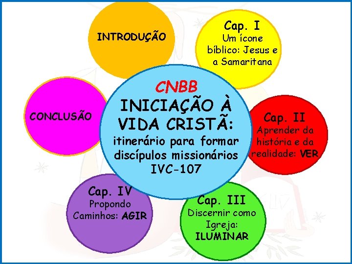 INTRODUÇÃO CONCLUSÃO Cap. I Um ícone bíblico: Jesus e a Samaritana CNBB INICIAÇÃO À