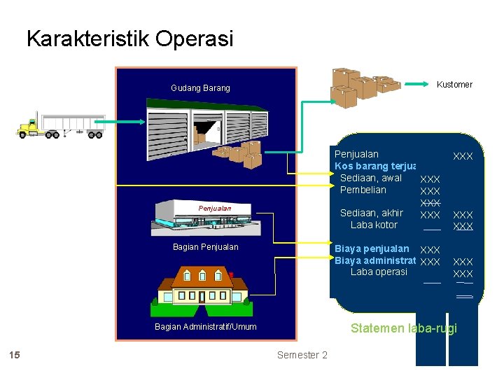 Karakteristik Operasi Kustomer Gudang Barang Penjualan Kos barang terjual Sediaan, awal XXX Pembelian XXX