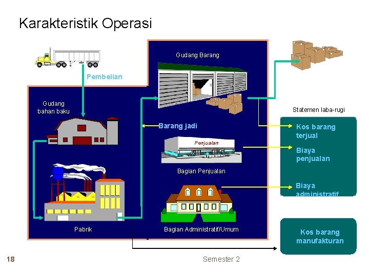 Karakteristik Operasi Gudang Barang Pembelian Gudang bahan baku Statemen laba-rugi Barang jadi Kos barang