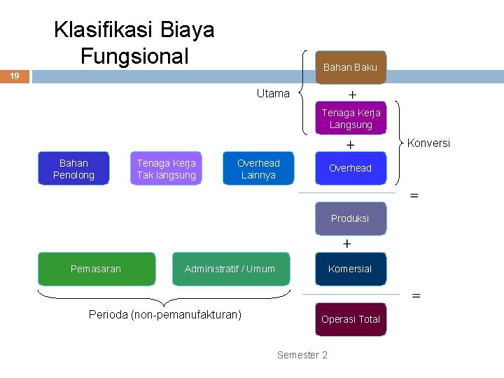 Klasifikasi Biaya Fungsional Bahan Baku 19 + Utama Tenaga Kerja Langsung + Bahan Penolong